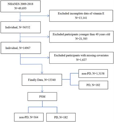 Dietary vitamin E intake and risk of Parkinson's disease: a cross-sectional study